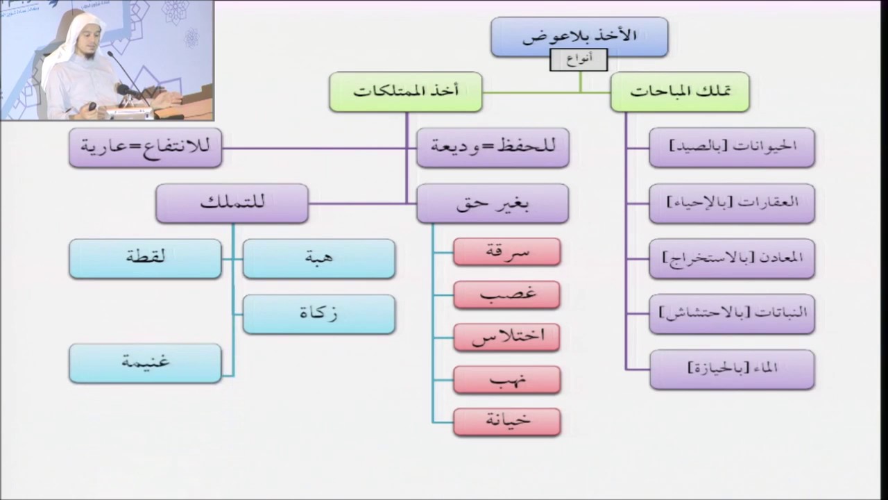 فقه المعاملات 38 - التأهيل الفقهي (الأخذ بلا عوض والإحياء) عامر بهجت