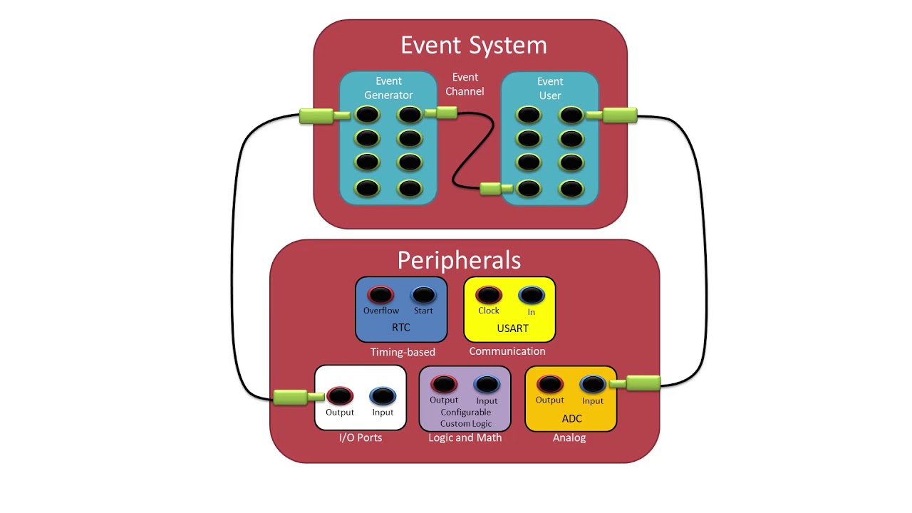 How to Use the Event System with AVR® ATmega4809