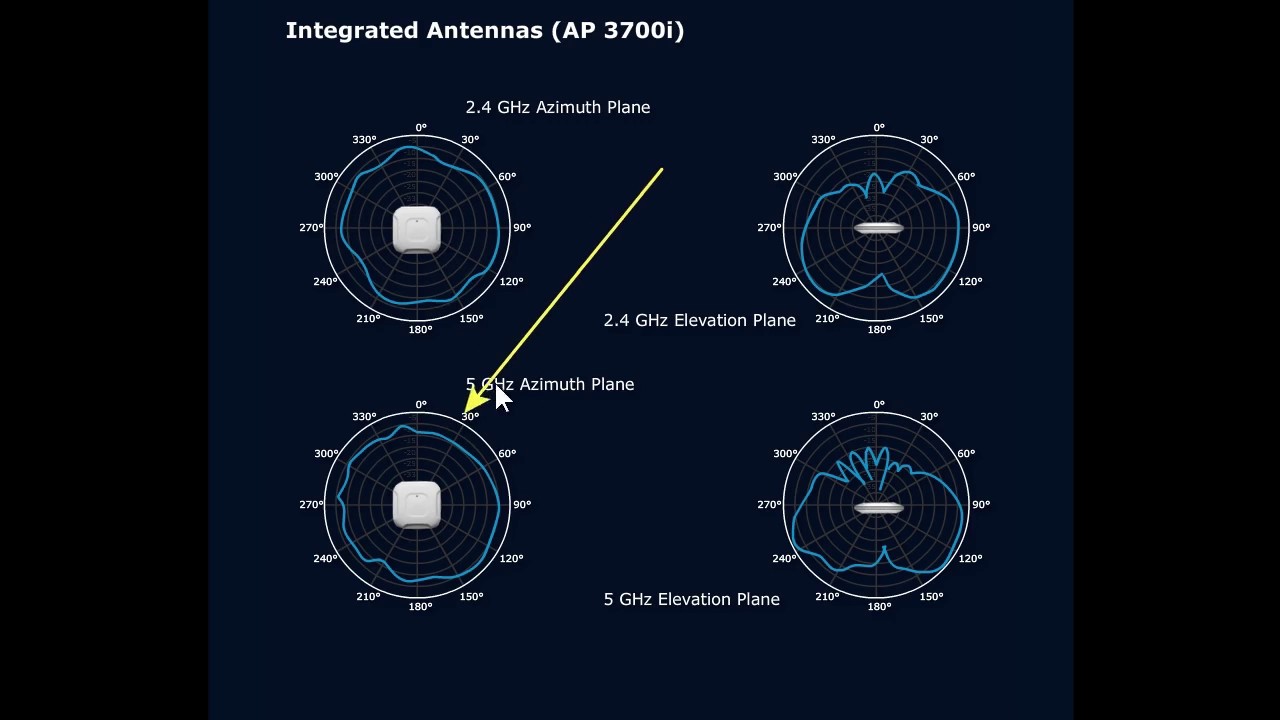 Omnidirectional Antennas