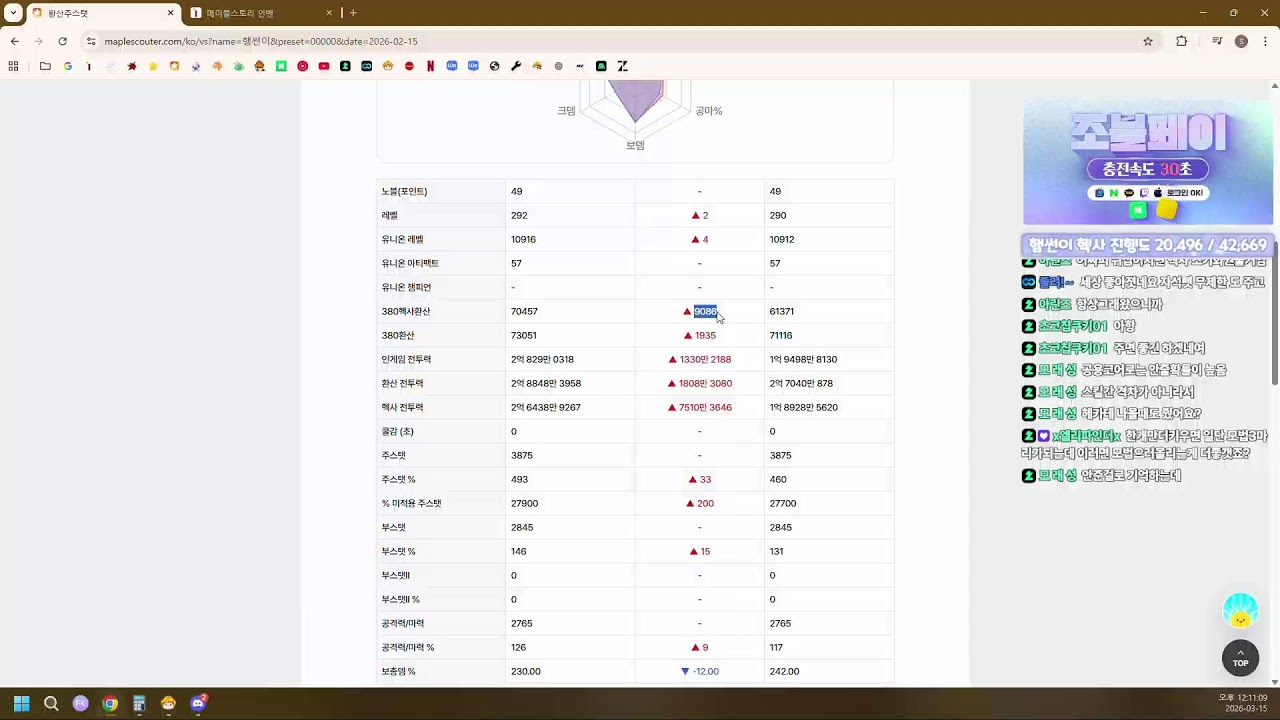 [메이플/에오스] 더 열심히 할 이유가 생긴 메이플스토리 (햄썬이 헥사 진행도 20,496 / 42,669)