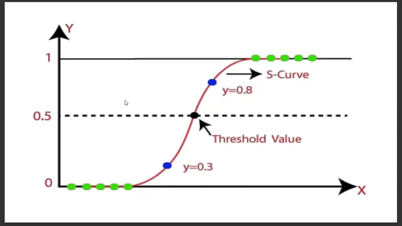 Logistic Regression Algorithm Explanation in Tamil | Machine Learning Algorithm |Supervised Learning