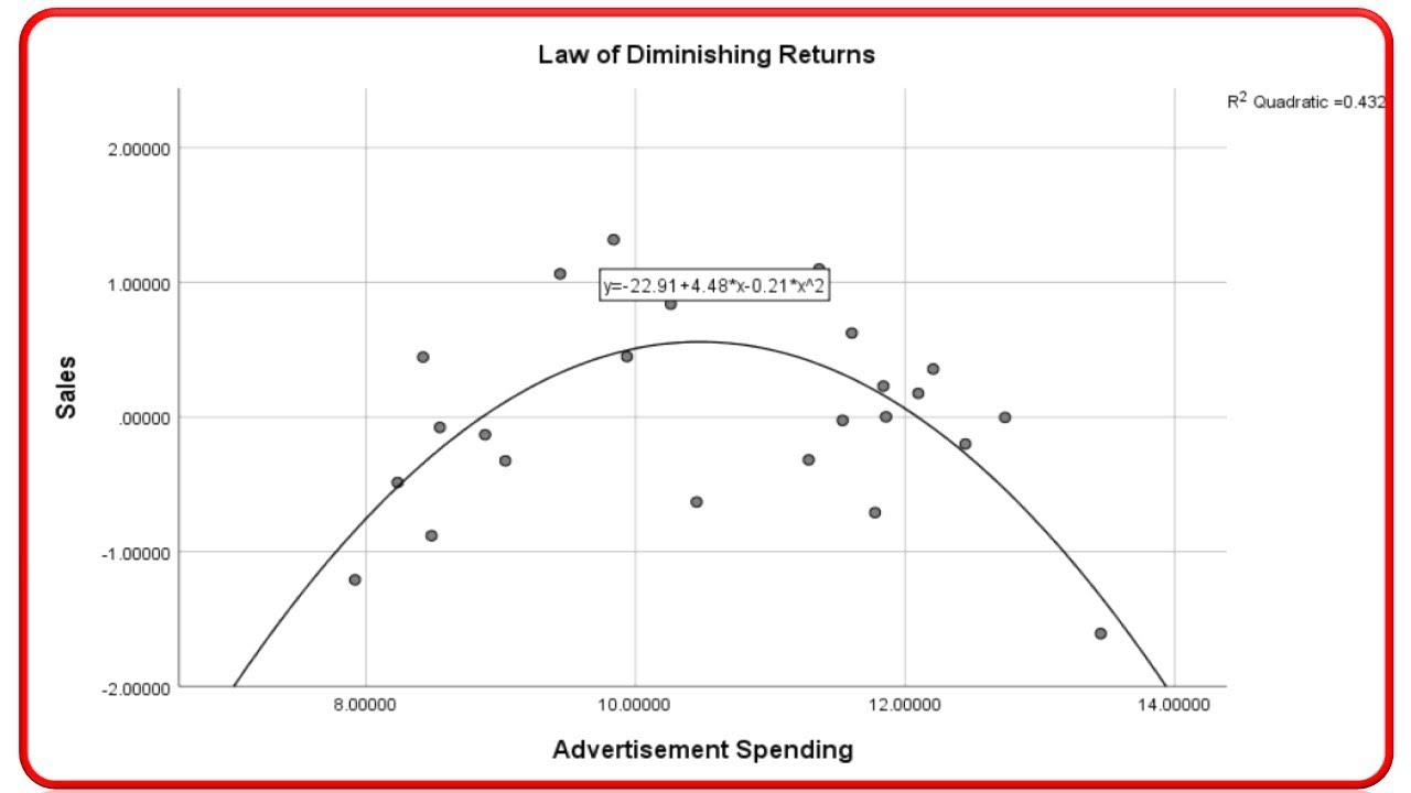 SPSS: Curve Estimation| Law of Diminishing Returns| Estimate Market saturation effect
