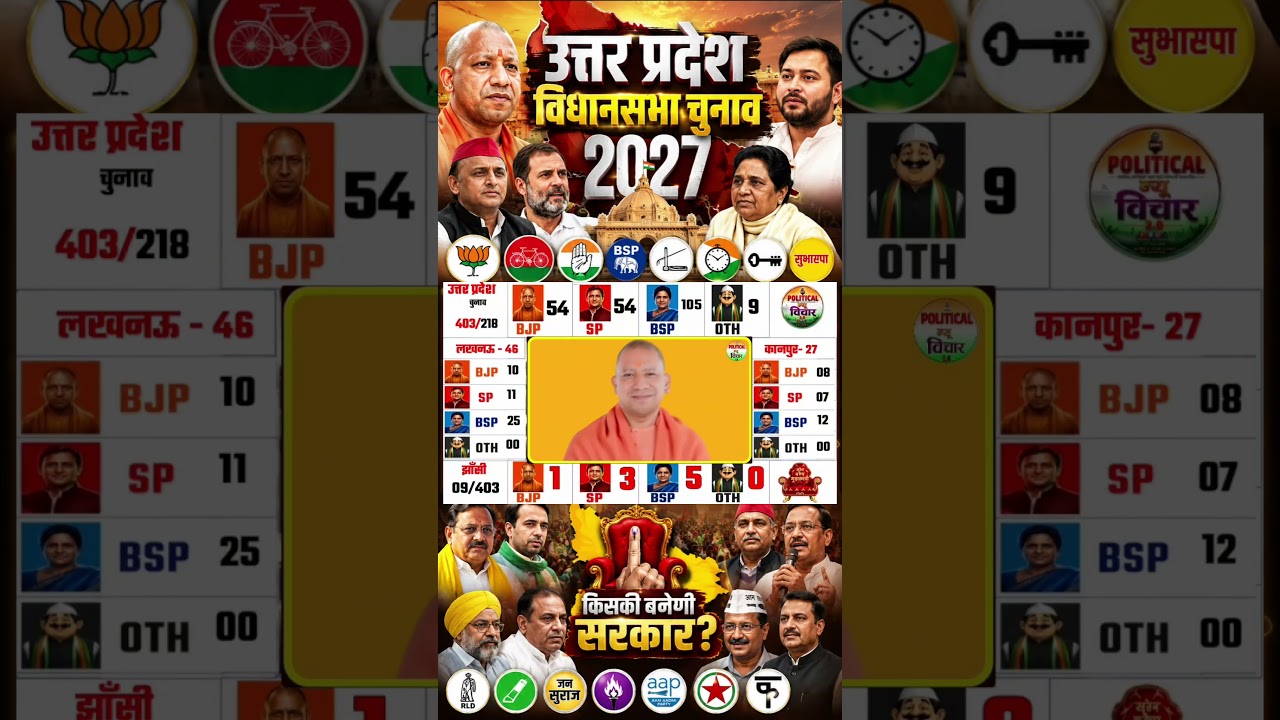 Utter Pradesh Assembly Election Opinion Poll|UP Chunav Exit Poll 2027|Owaisi, Mayawati BJP, Congress