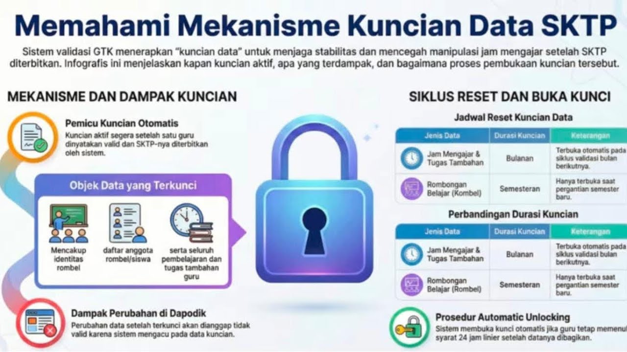 MEMAHAMI MEKANISME KUNCIAN DATA SKTP || INFO GTK