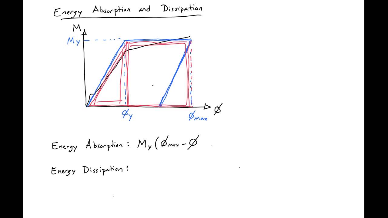 7 - Energy Absorption vs  Dissipation
