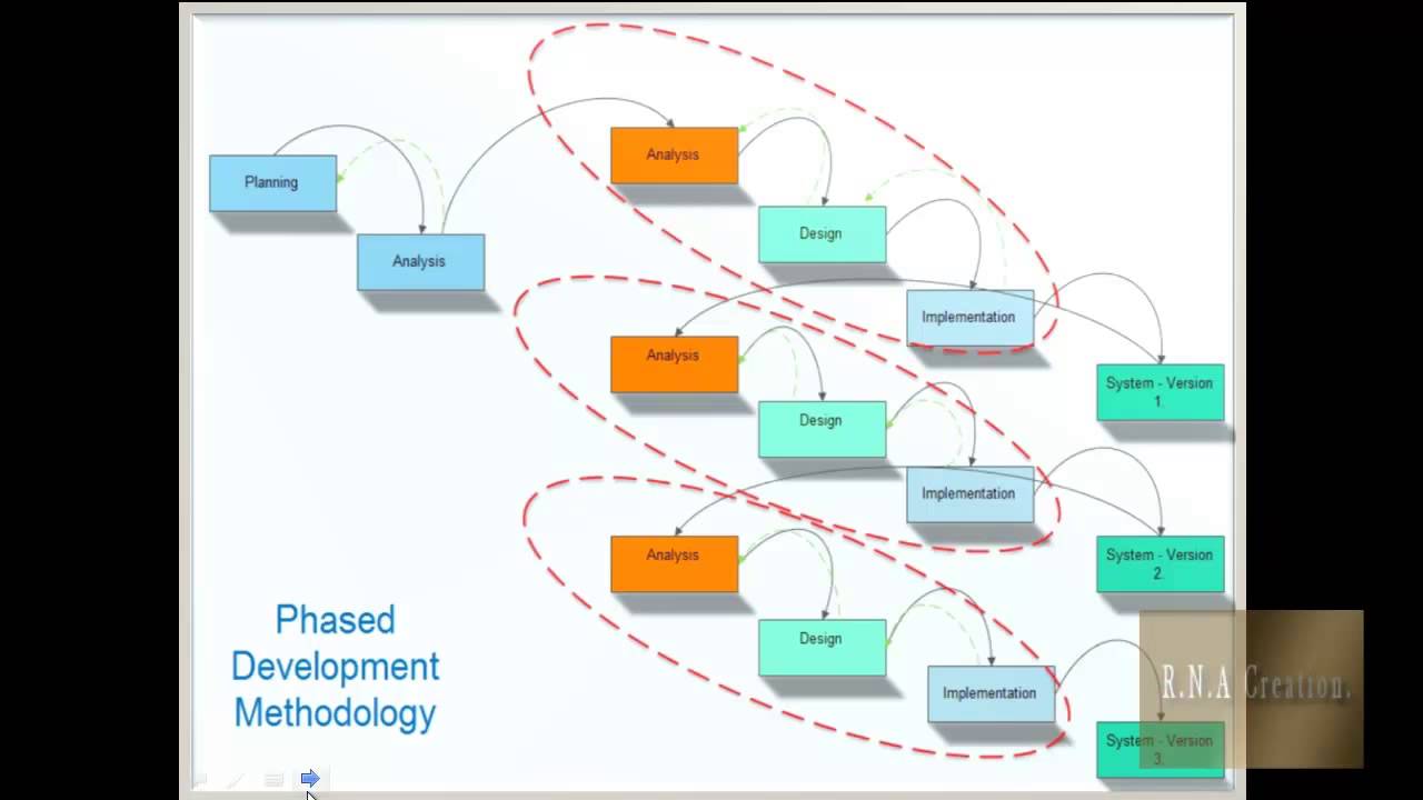 Software development life cycle ( SDLC ) and Methodologies