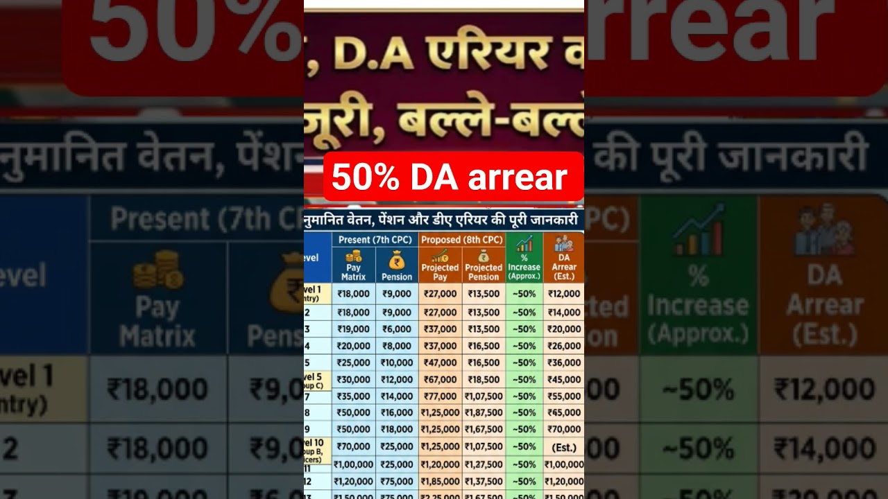50% DA arrear latest news 🔥✅#da #sarkari #ytshorts