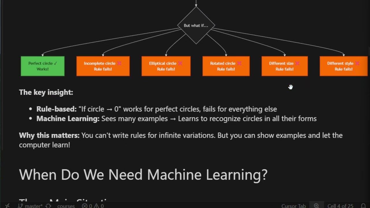 Module 0.1 — Why Does Machine Learning Exist?