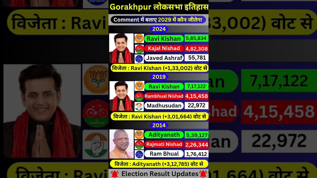 Gorakhpur Election Result | Gorakhpur Loksabha election history #yogi #bjp #gorakhpur #up #congress
