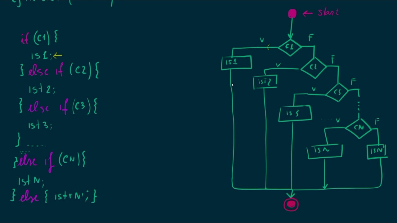Istruzione if...else (Annidata) - [Informatica & Programmazione]