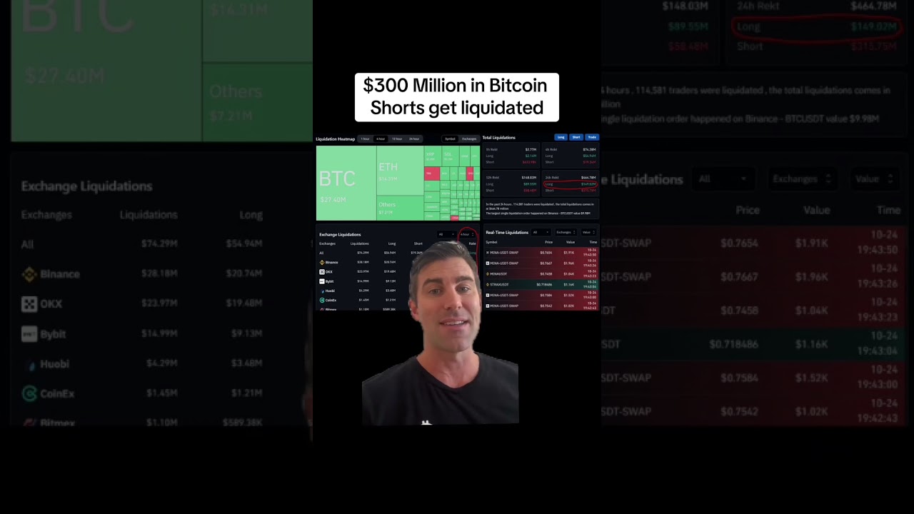 $300 million in Bitcoin shorts positions got liquidated as Bitcoin pumls over 15% #bitcoin #bitcoins