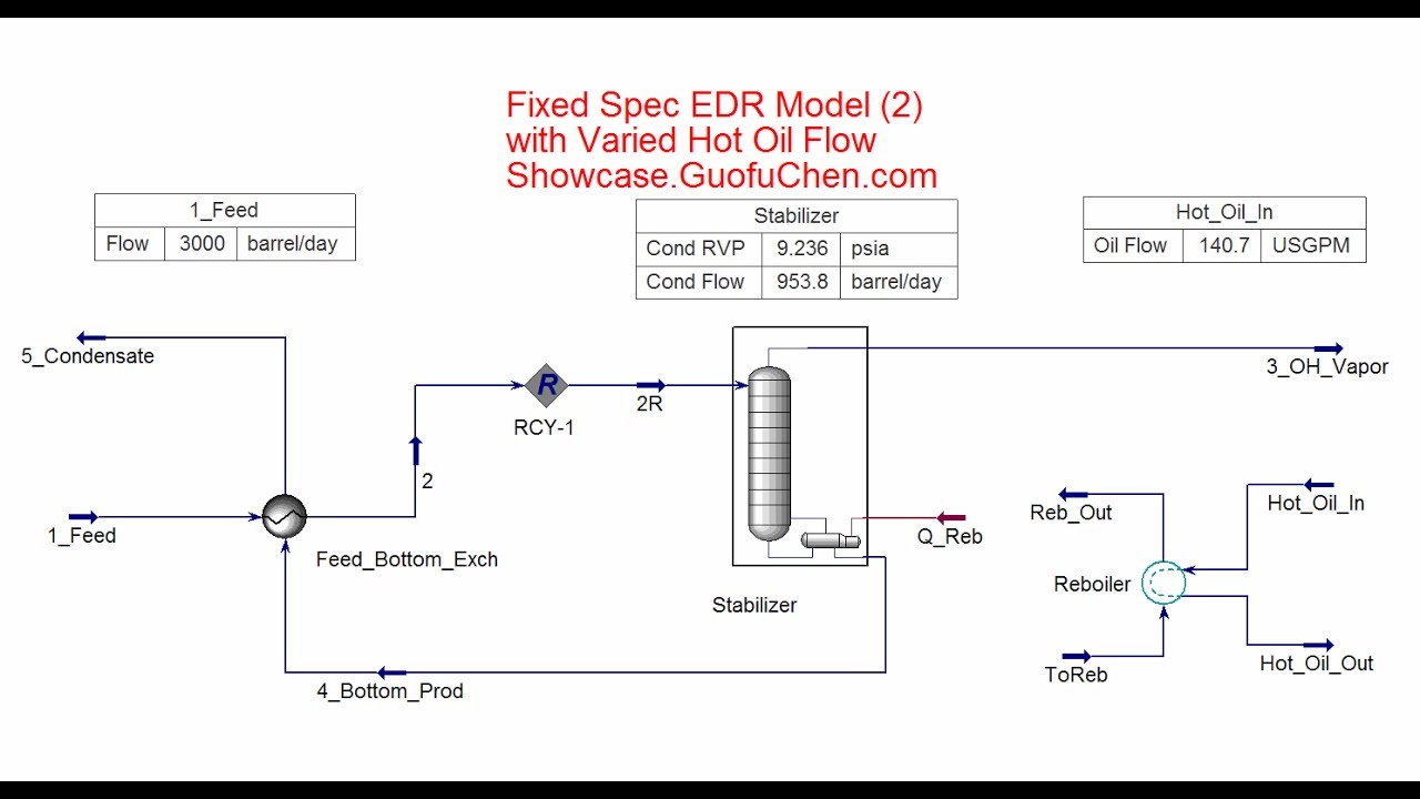 What does a true standard condensate stabilizer look like