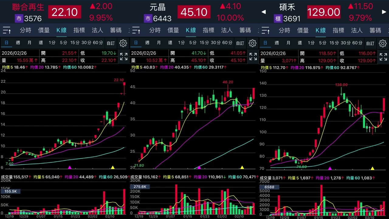 聯合再生(3576) 元晶(6443) 國碩(2406) 碩禾(3691) 2026-02-27 雲飛解析