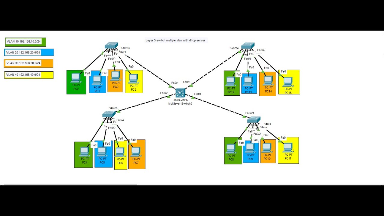 Layer 3 Switch Multiple VLAN With DHCP server