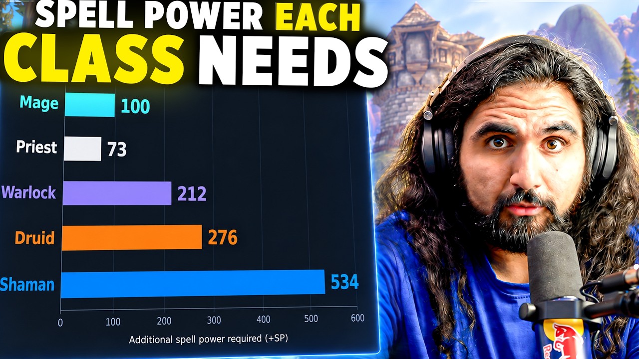 The Spell Power Problem Everyone&rsquo;s Talking About In WoW Forever