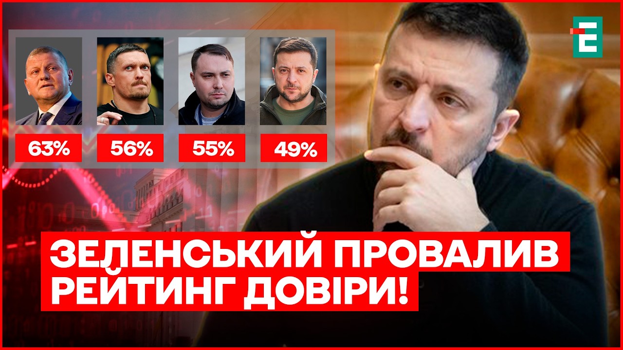 ЗЕЛЕНСЬКИЙ більше НЕ В ТОПАХ! Кому ДОВІРЯЮТЬ УКРАЇНЦІ: Усик, Порошенко, Буданов?
