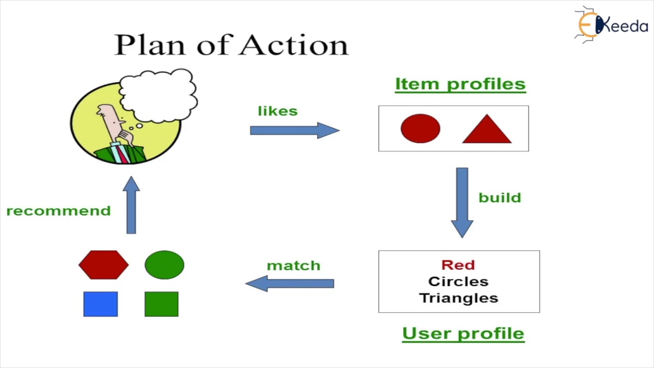 Content Based Recommendations Systems - Recommendation Systems - Big Data Analytics