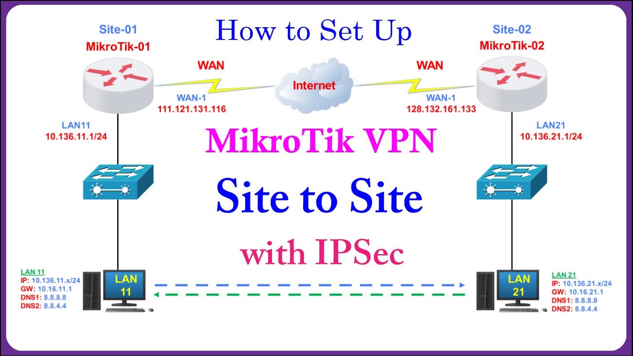 MikroTik - Setup VPN Site-to-Site Using IPsec Between Two MikroTik Routers