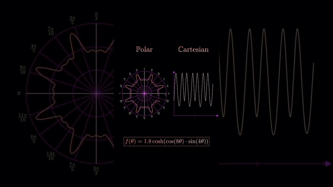 The difference between Cartesian and polar coordinates lies