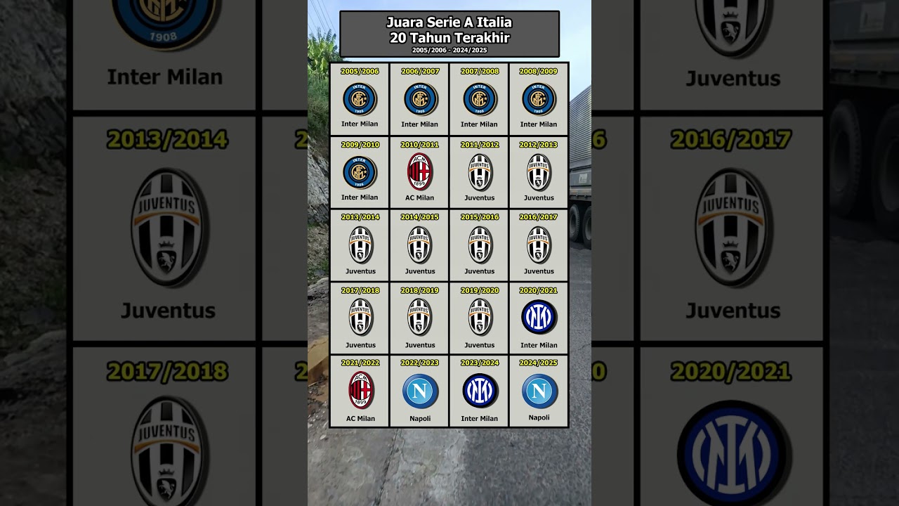 Nostalgia! Berikut 20 Daftar Juara SerieA - 20 Tahun Terakhir #seriea #ligaitalia #champion #italia