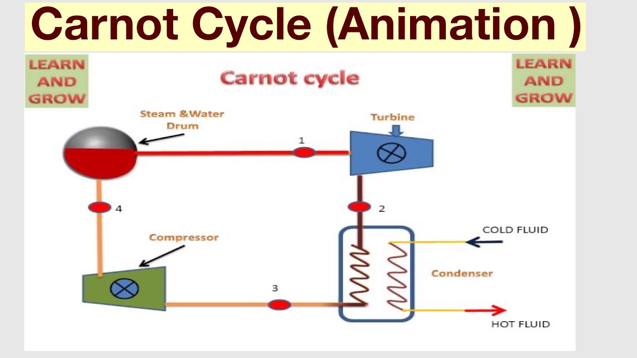Carnot Cycle(Explain)