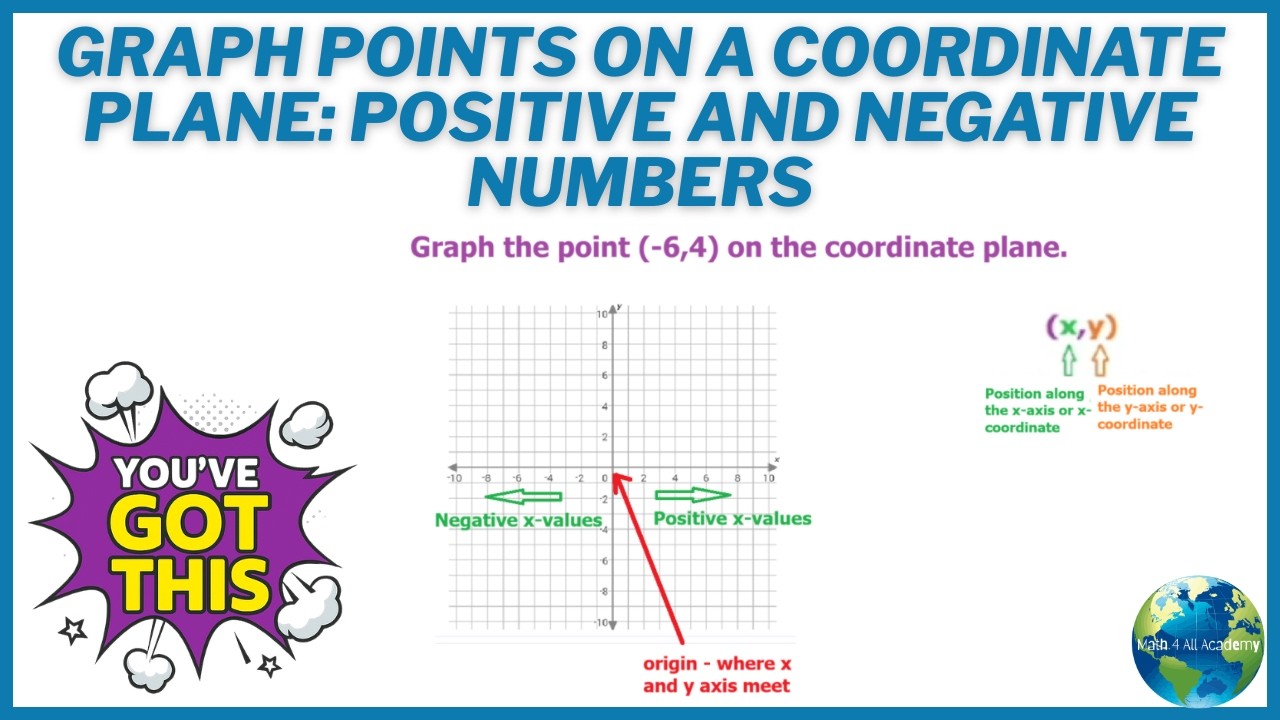 Graph Points On A Coordinate Plane Positive and Negative Numbers