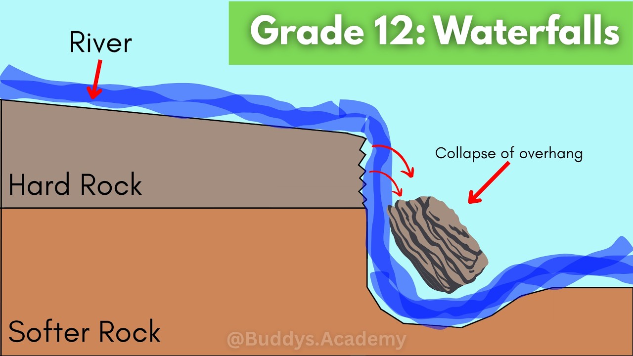 Grade 12 Geography: Rapids & Waterfalls | Formation, Features & Significance Explained Simply