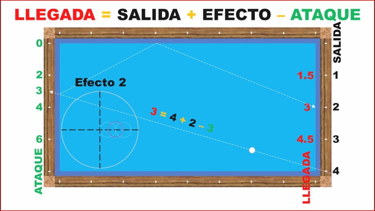 Billar a Tres Bandas ❤ Sistema 1.5 con EFECTO - ÚTIL, FÁCIL y 🐕 LETAL (para superar a tus rivales!)