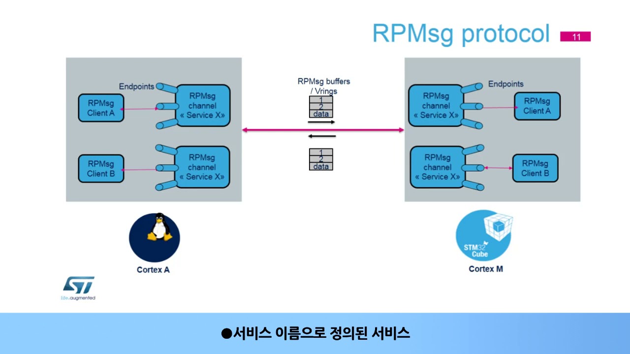 STM32MP1 OLT - Coprocessor management (COPROC) [한글자막]
