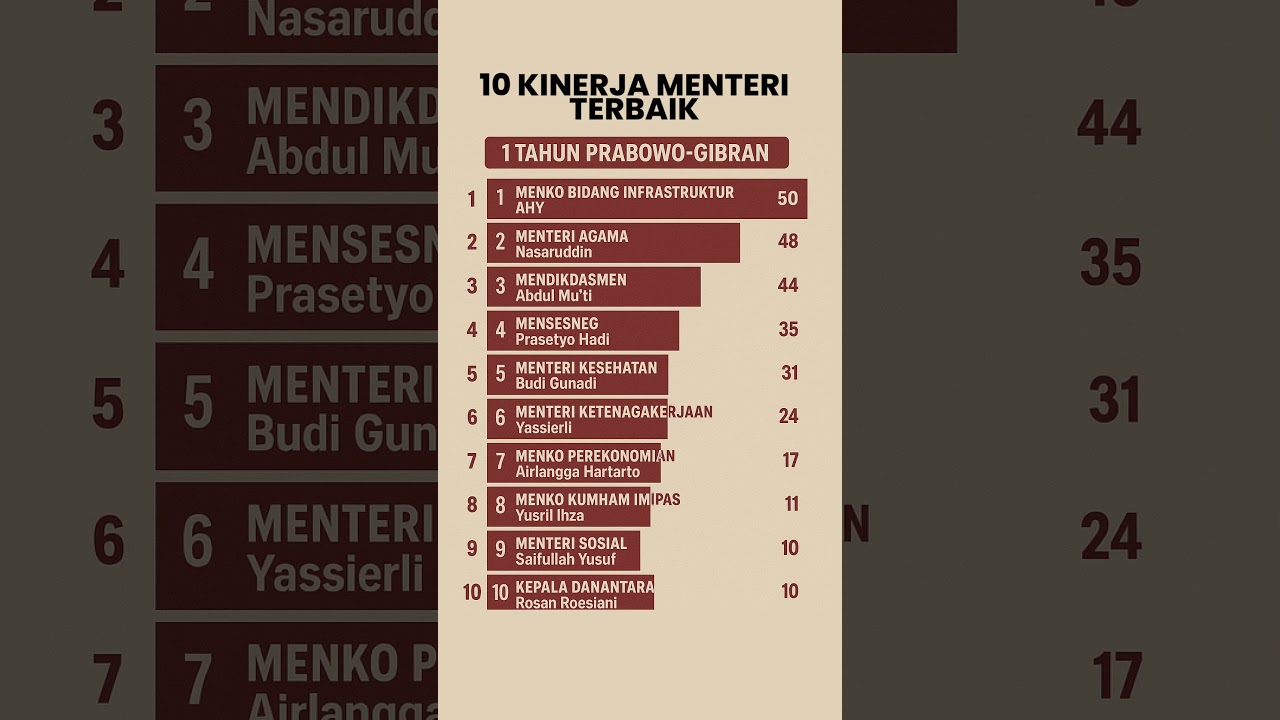 Daftar 10 Menteri dengan Kinerja Terbaik di 1 Tahun Pemerintahan Prabowo-Gibran dari Survei Celios