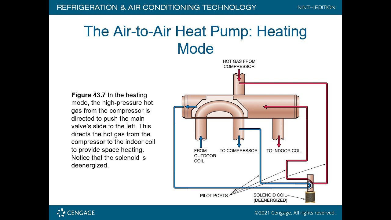 Unit 43 Source: Heat Pumps