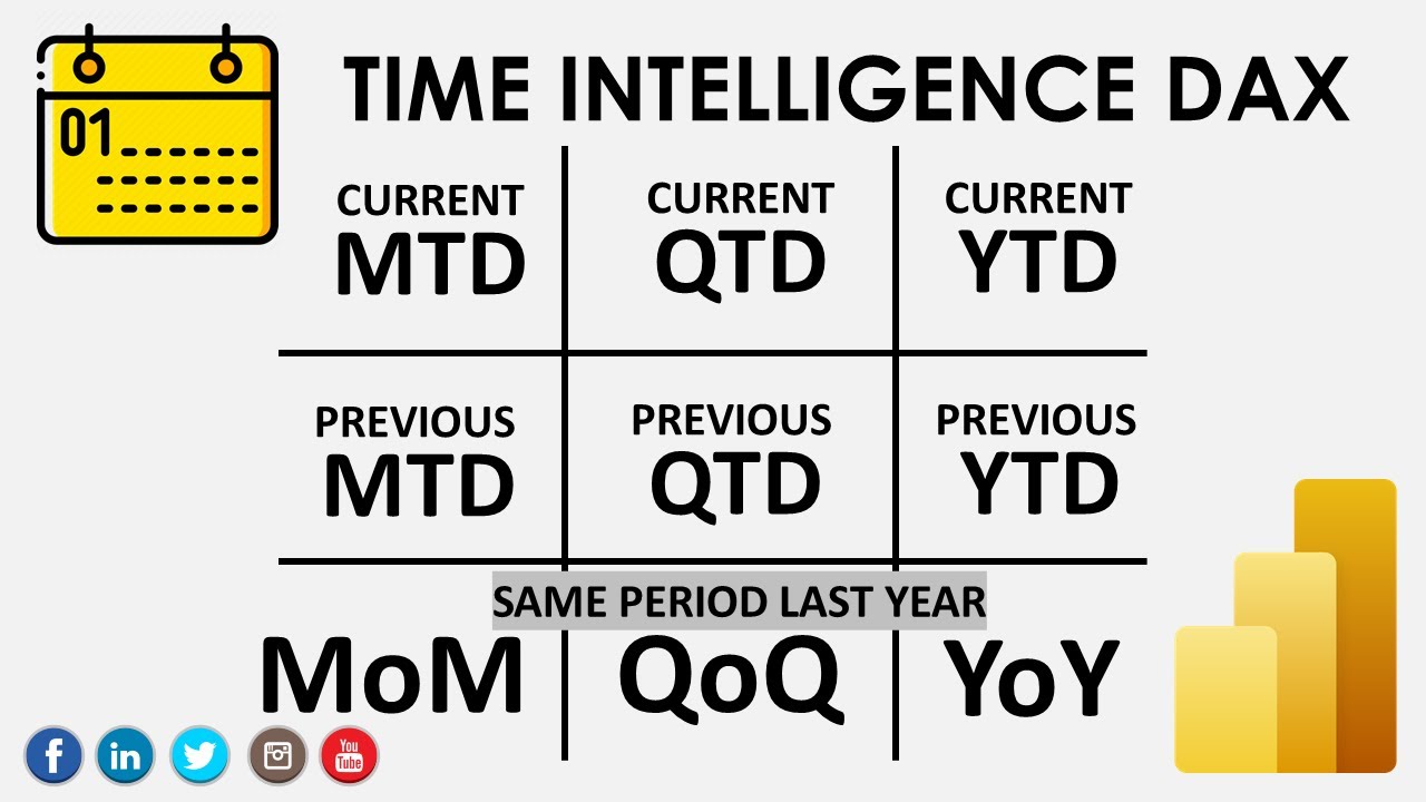 Time Intelligence DAX | Текущий, предыдущий и SamePeriodLastYear | MTD QTD YTD | М/м кв/кв г/г PO...