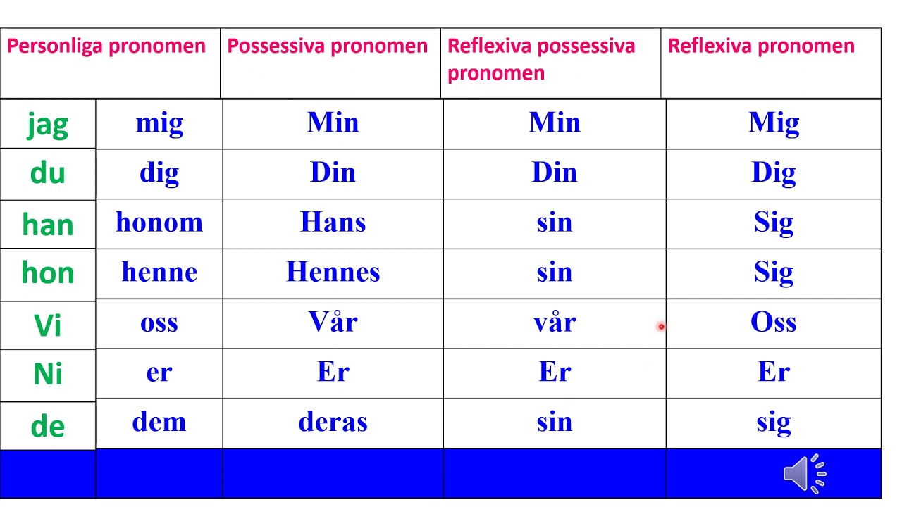 Pronomen فێربوونی زمانی سویدی، وانەی ٢٢ بەشی دووهەم