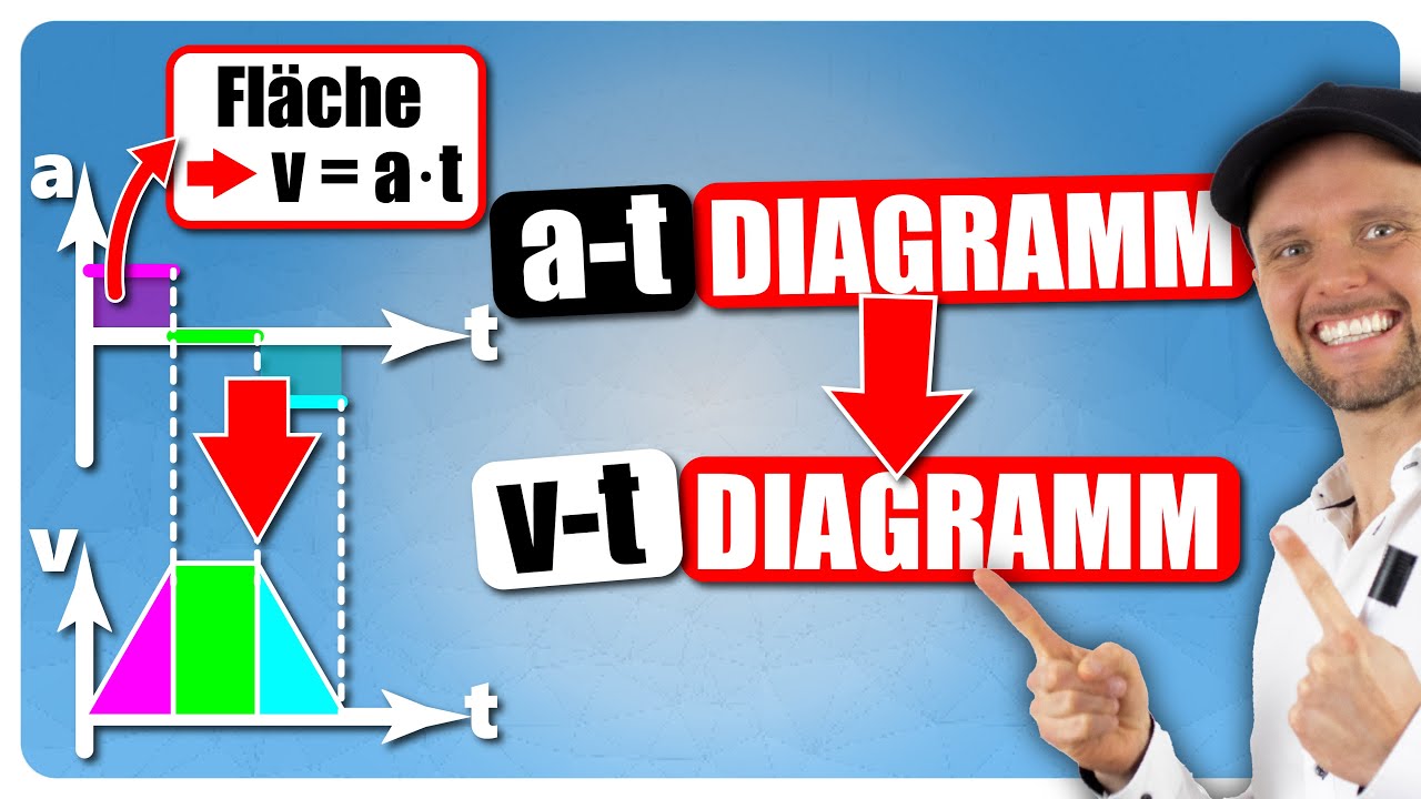 a-t-Diagramm in v-t-Diagramm umwandeln!