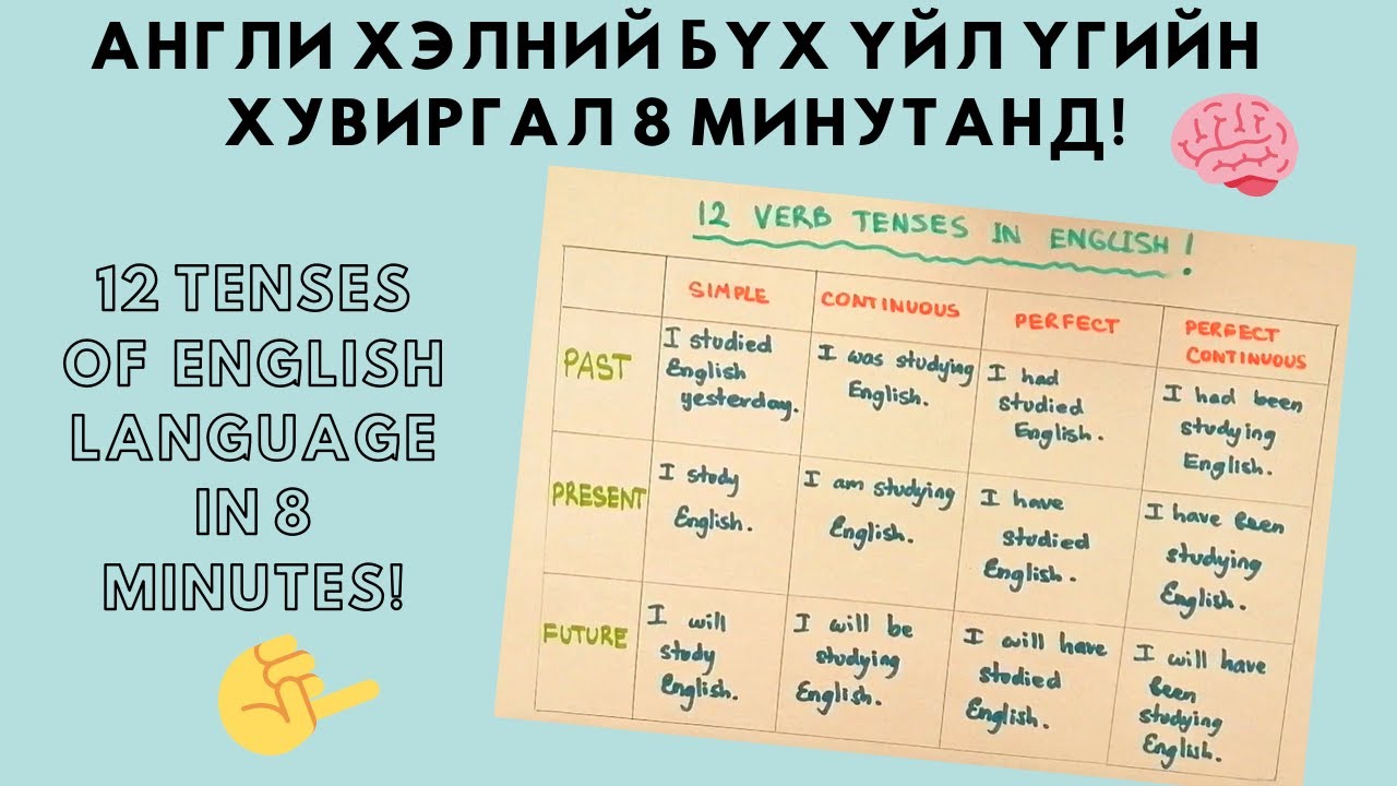 Англи хэлний бүх 12 үйл үгийн хувиргал (12 verb tenses)