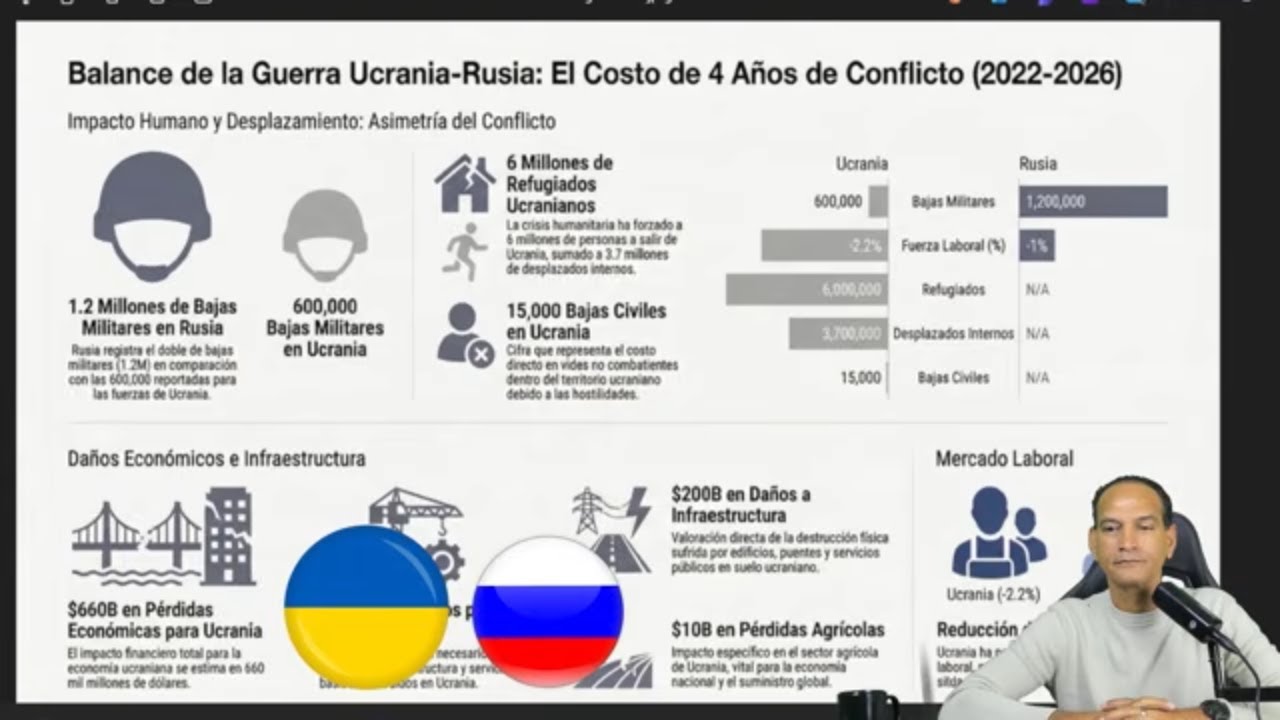 La Absurda Guerra de Ucrania : 1 millón 800 mil Muertos en 4 Ańos !!!