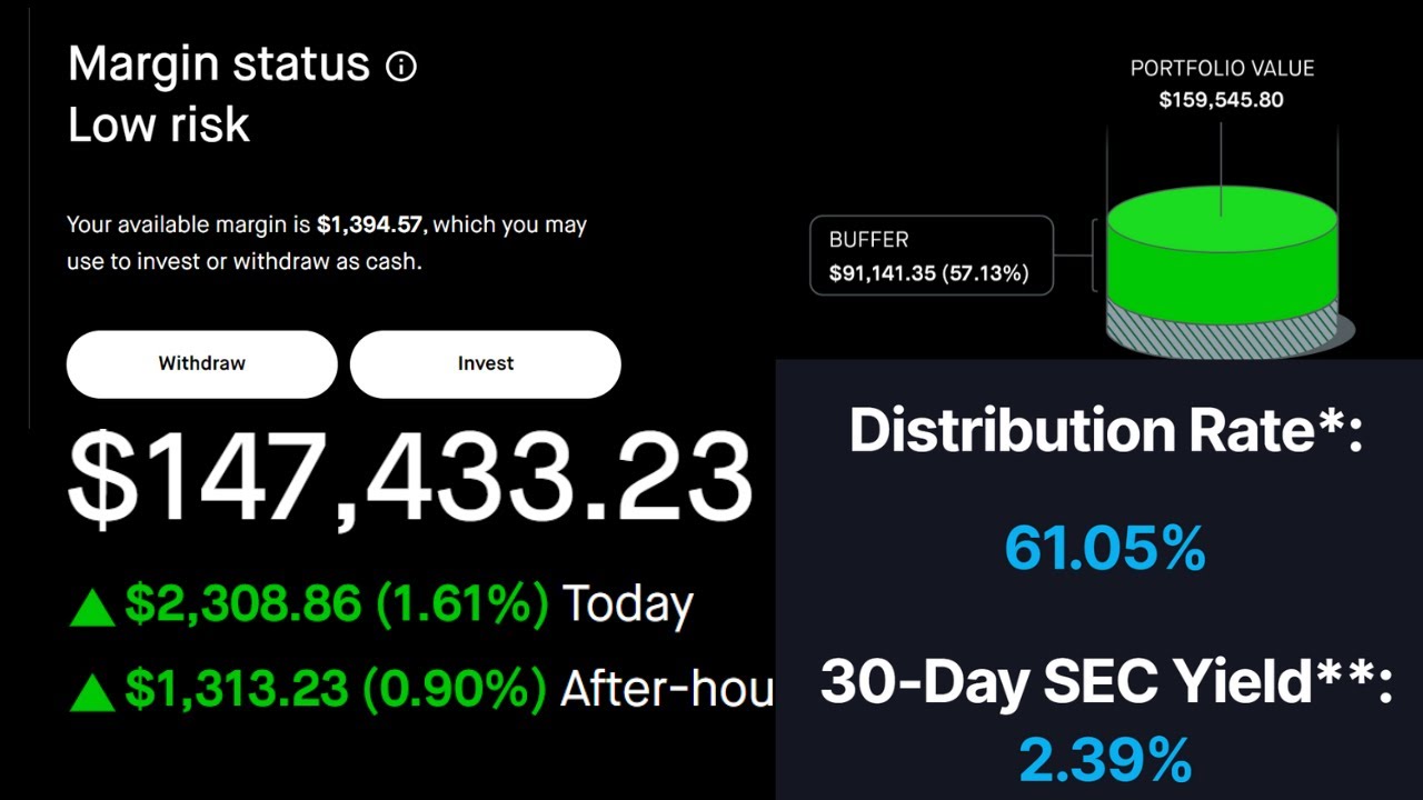 I Invested in TSLY for 9 Months Using MARGIN Here are the RESULTS…High Dividend Investing