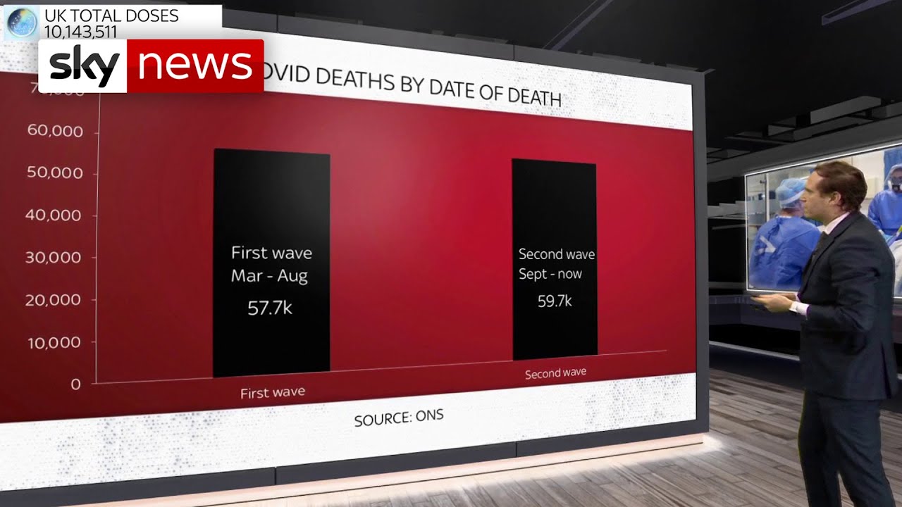 COVID-19: UK's second wave more deadly than the first