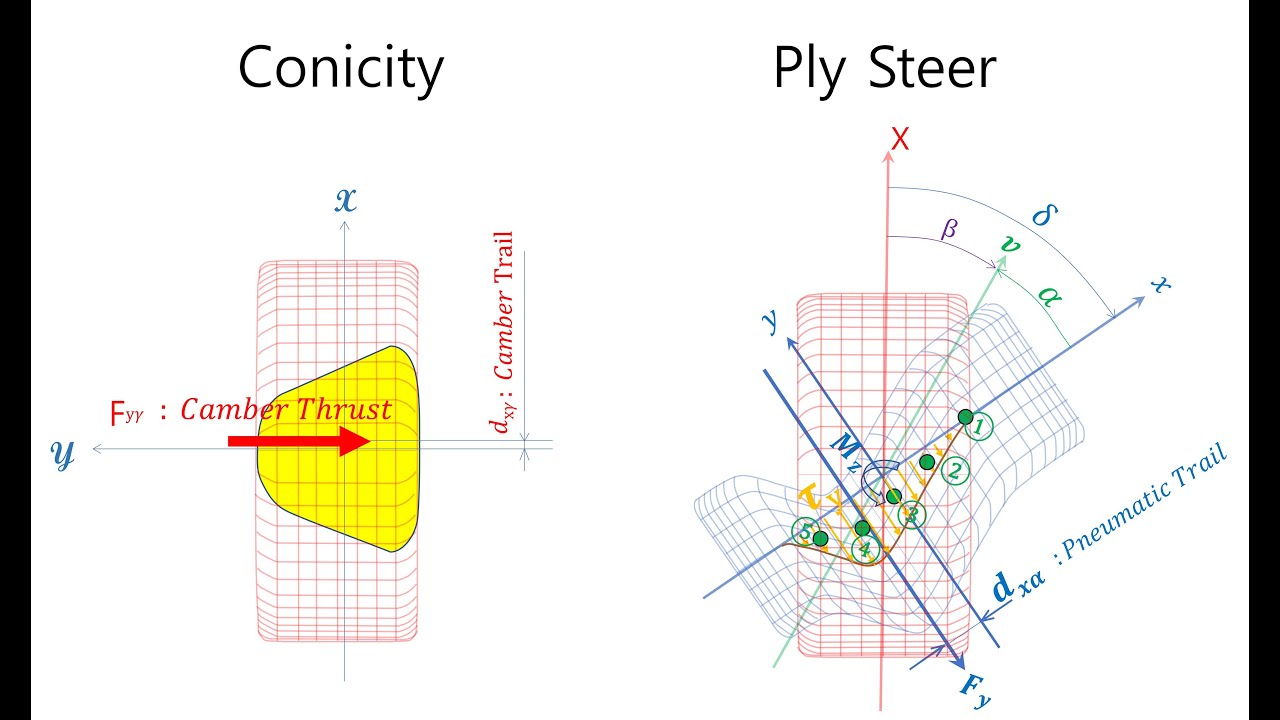 E0028 tire conicity & ply steer part 1 - asymmetric force and moment, hysteresis - EulSeoggy Ko