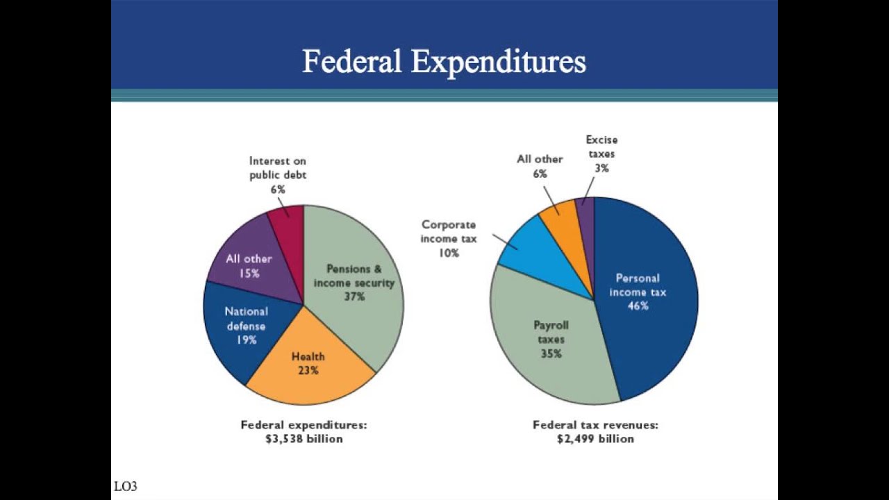 Ch. 18 - Public Finance: Expenditures and Taxes