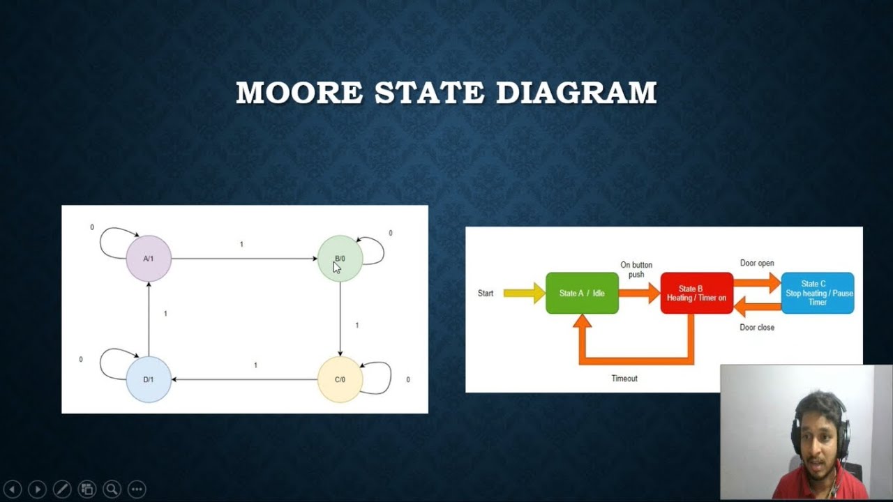 Sequential Circuit Models |  Mealy and Moore Machine Models