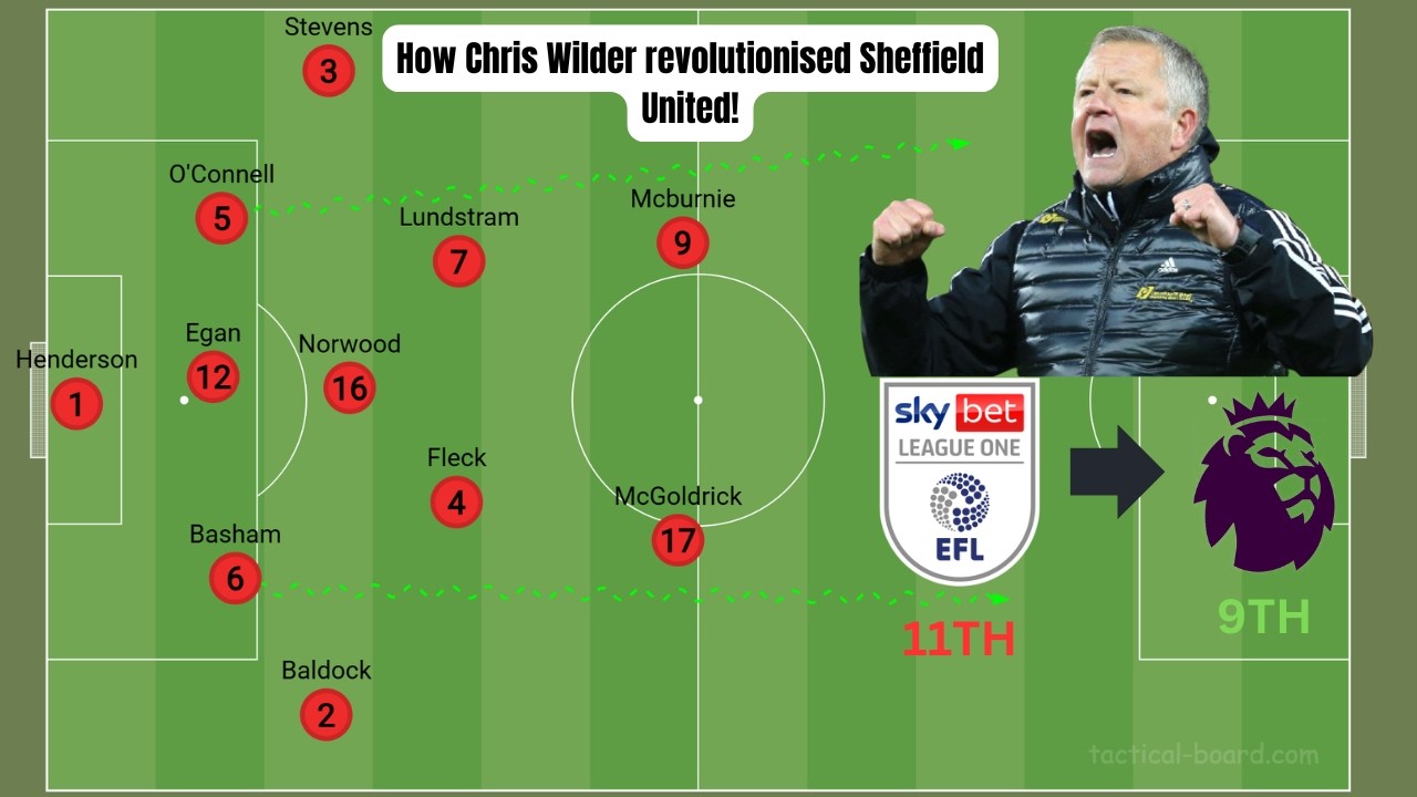How Chris Wilder revolutionised Sheffield United in 2016! Full story and tactical analysis!