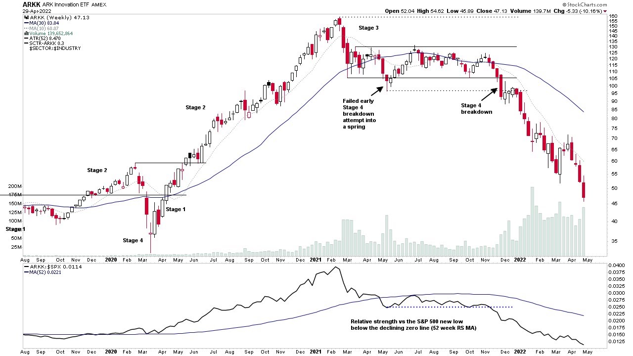 Major Stock Indexes Testing the Stage 4 Breakdown Level &ndash; 1 May 2022