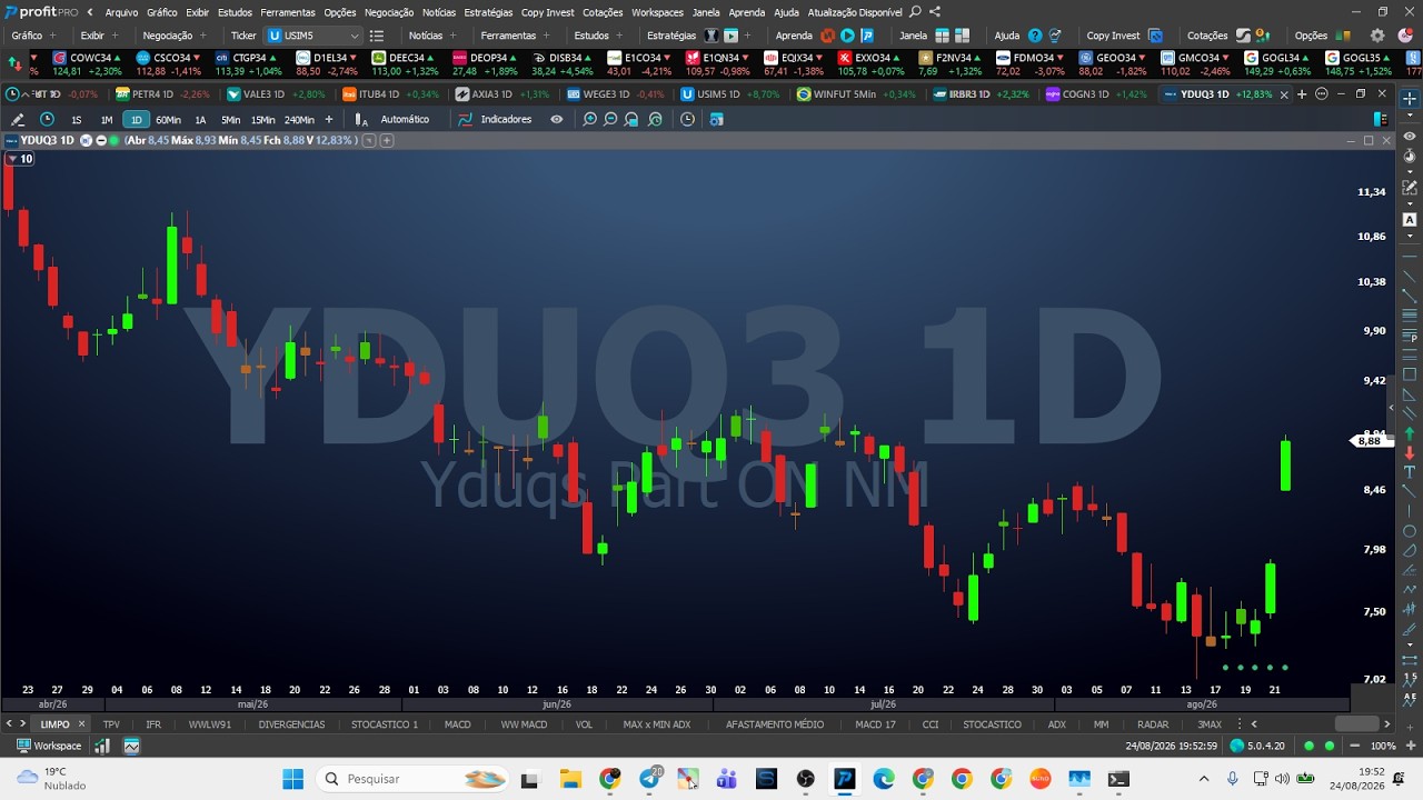 Fechamento de Mercado 24-8-26 YDUQ3 USIM5 CSNA3 SMTO3 WEGE3 AXIA3 VALE3 ITUB4  BBAS3 PETR4 MGLU3 WIN