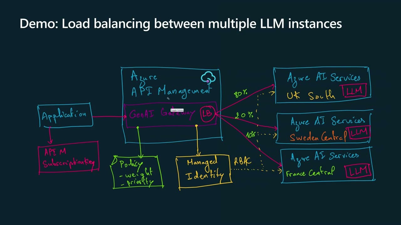 Load Balancing for LLM models using API Management