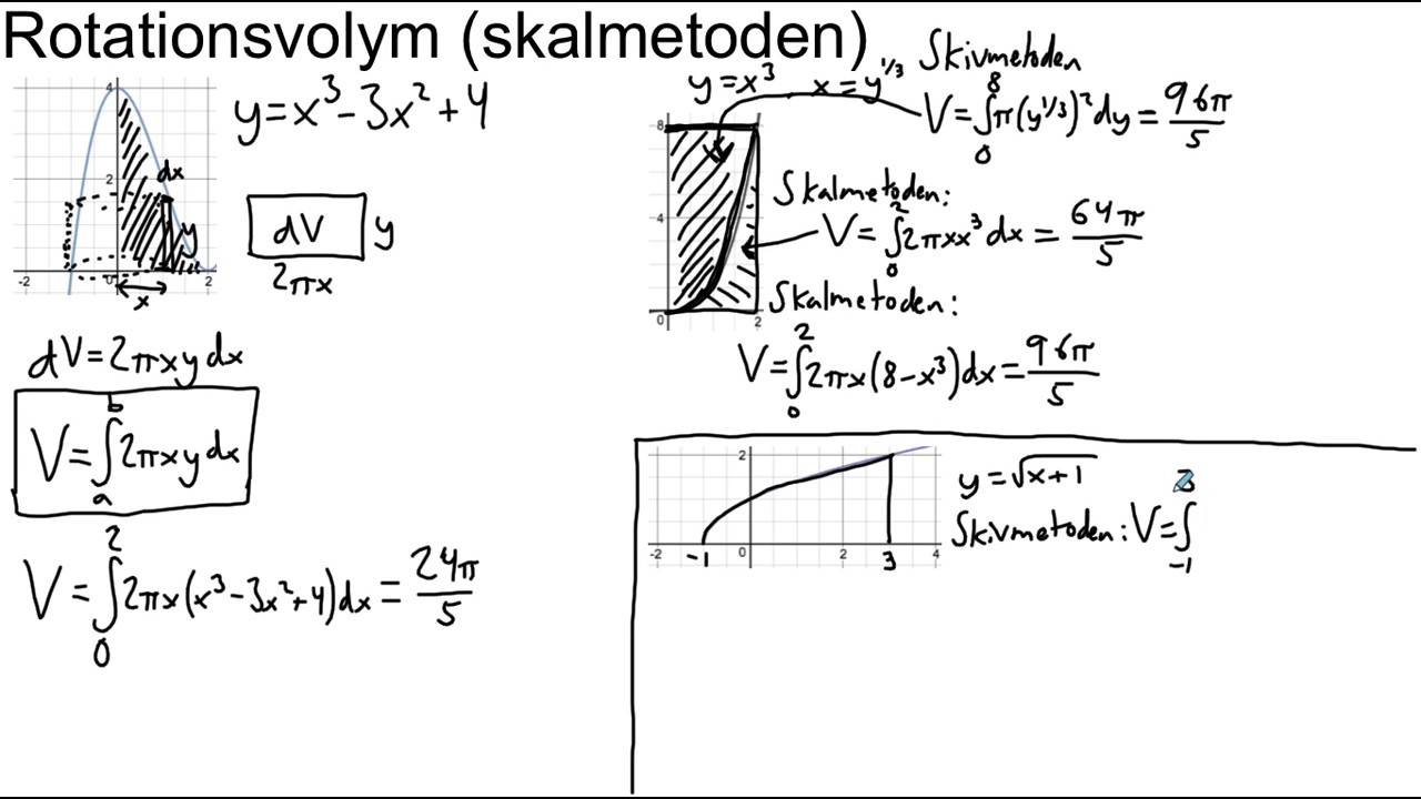 Rotationsvolym Skalmetoden