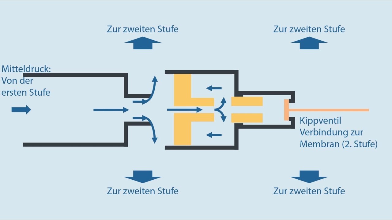 Wie funktionieren unsere Atemregler? Teil 3: Pilotventil der zweiten Stufe