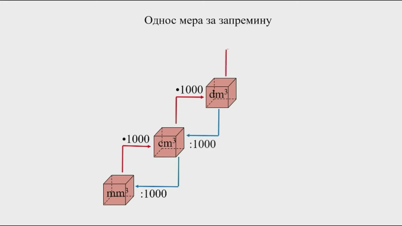 Jedinice mere za zapreminu