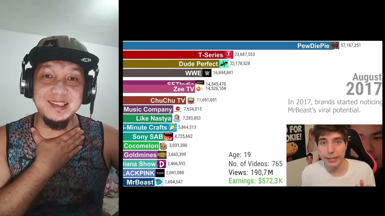 MrBeast’s Journey to 400 Million Subscribers 2012–2025 (Reaction Video)