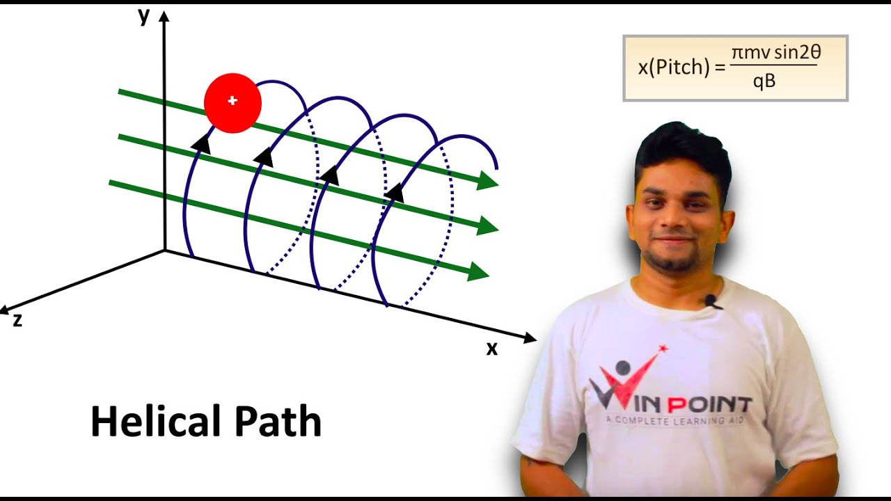 Helical path of charge in magnetic field Reason for helical path of charge, pitch